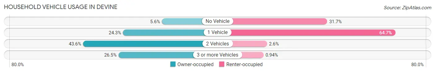 Household Vehicle Usage in Devine