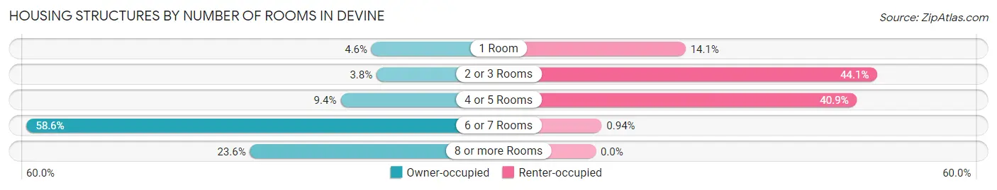Housing Structures by Number of Rooms in Devine