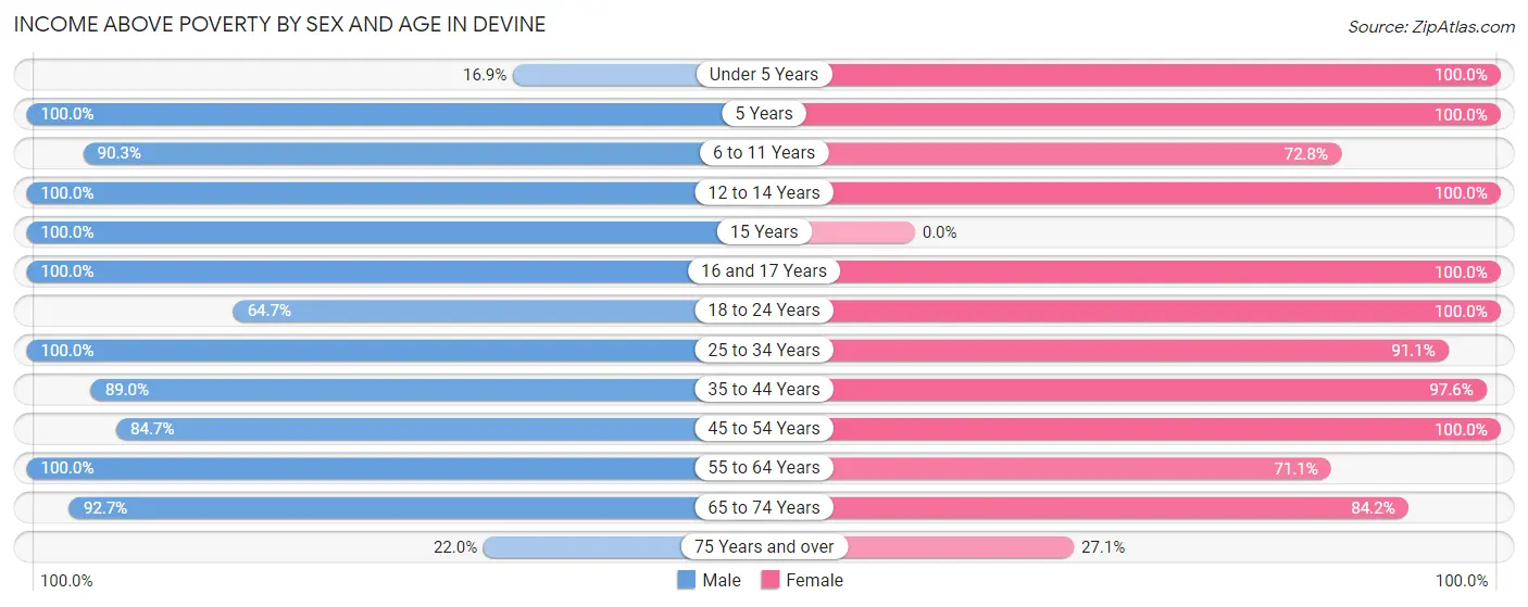 Income Above Poverty by Sex and Age in Devine