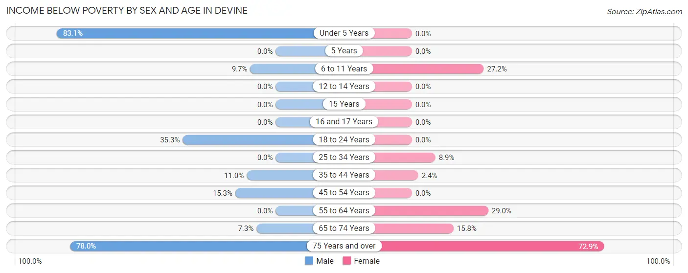 Income Below Poverty by Sex and Age in Devine