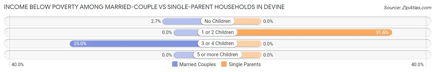 Income Below Poverty Among Married-Couple vs Single-Parent Households in Devine