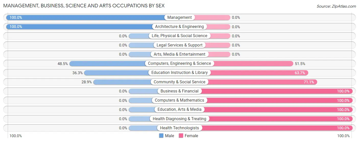 Management, Business, Science and Arts Occupations by Sex in Devine
