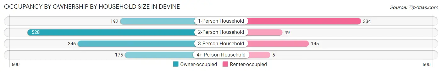 Occupancy by Ownership by Household Size in Devine