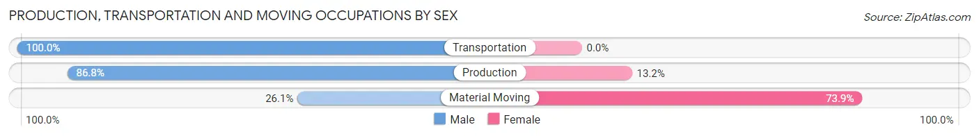 Production, Transportation and Moving Occupations by Sex in Devine
