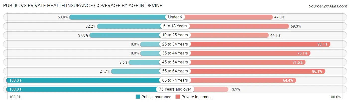 Public vs Private Health Insurance Coverage by Age in Devine