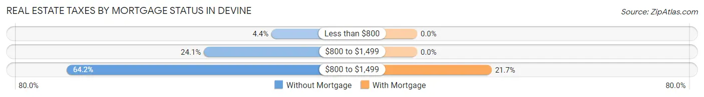 Real Estate Taxes by Mortgage Status in Devine