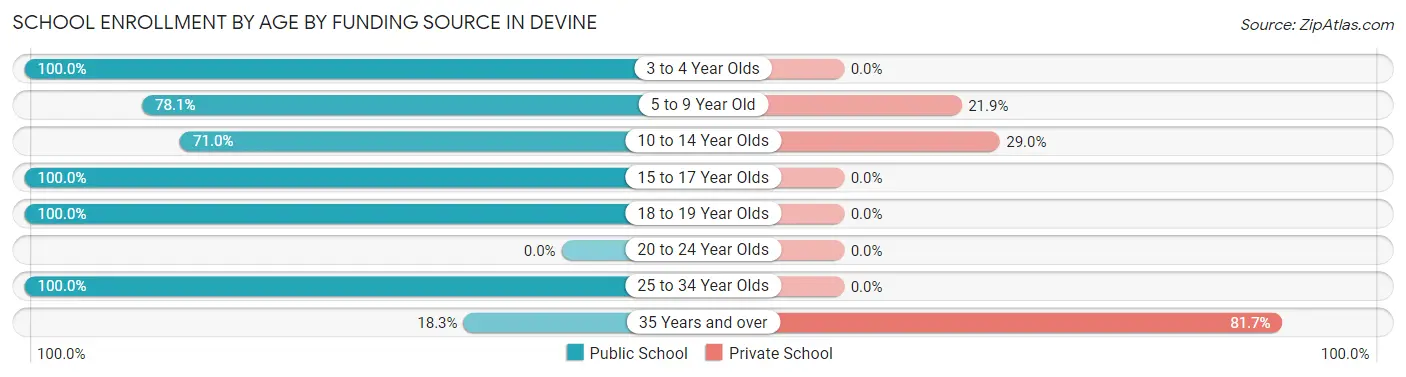 School Enrollment by Age by Funding Source in Devine