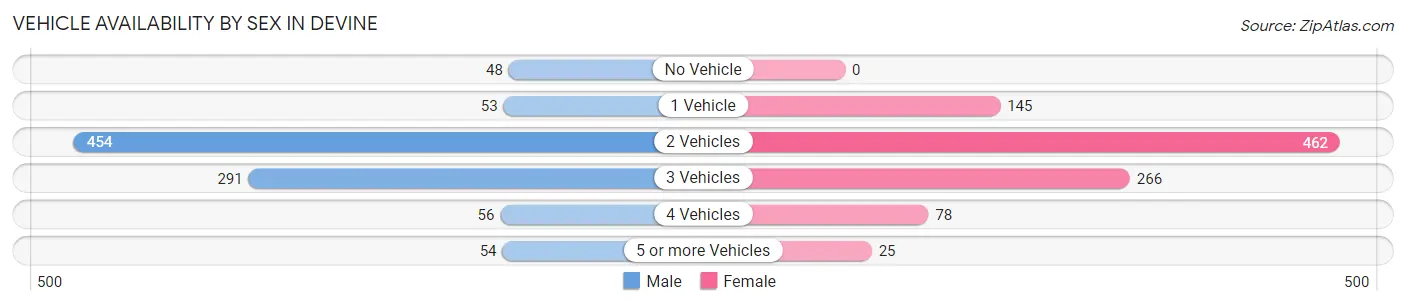 Vehicle Availability by Sex in Devine
