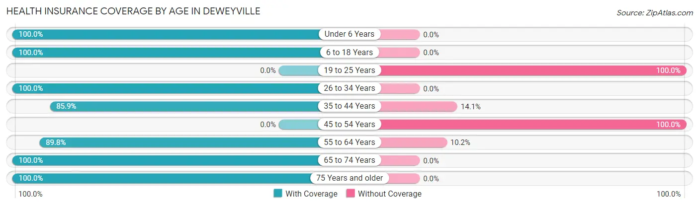 Health Insurance Coverage by Age in Deweyville