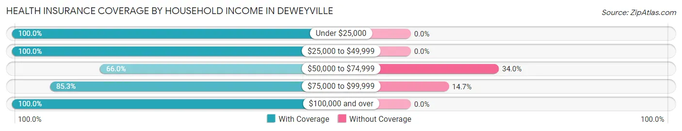 Health Insurance Coverage by Household Income in Deweyville