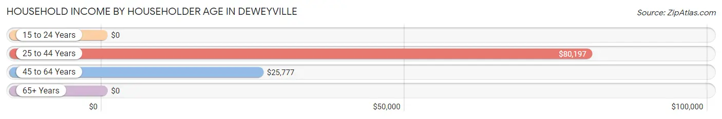 Household Income by Householder Age in Deweyville