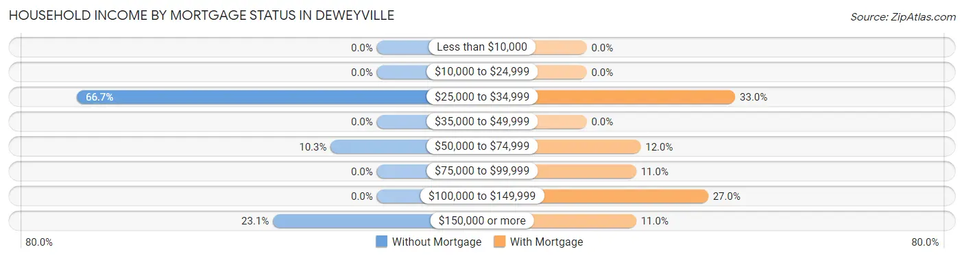 Household Income by Mortgage Status in Deweyville