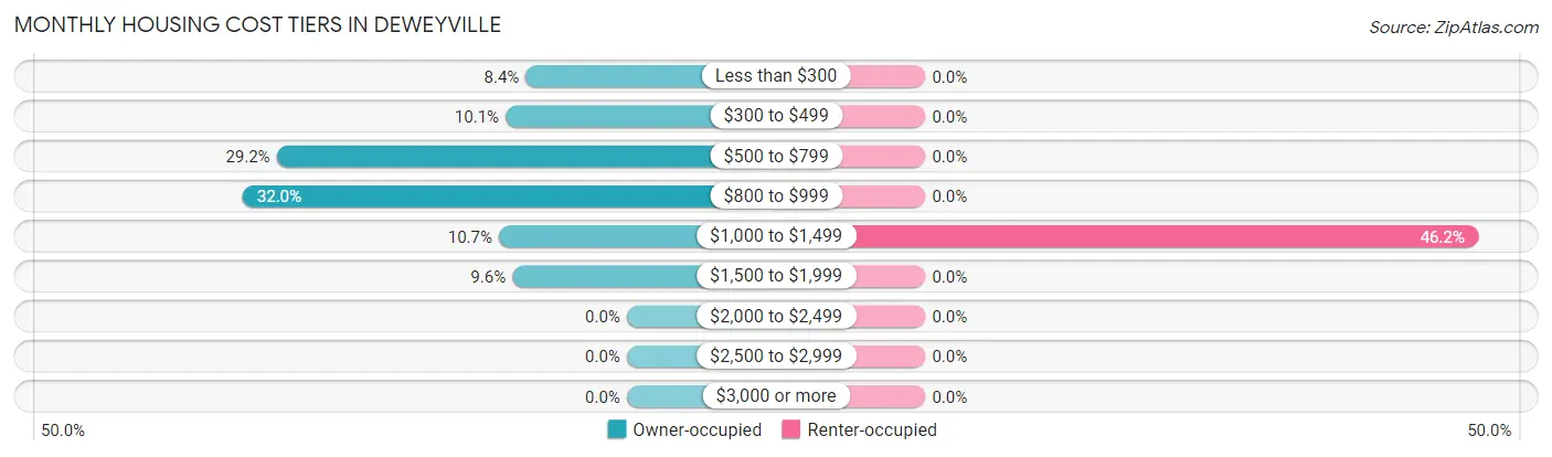 Monthly Housing Cost Tiers in Deweyville