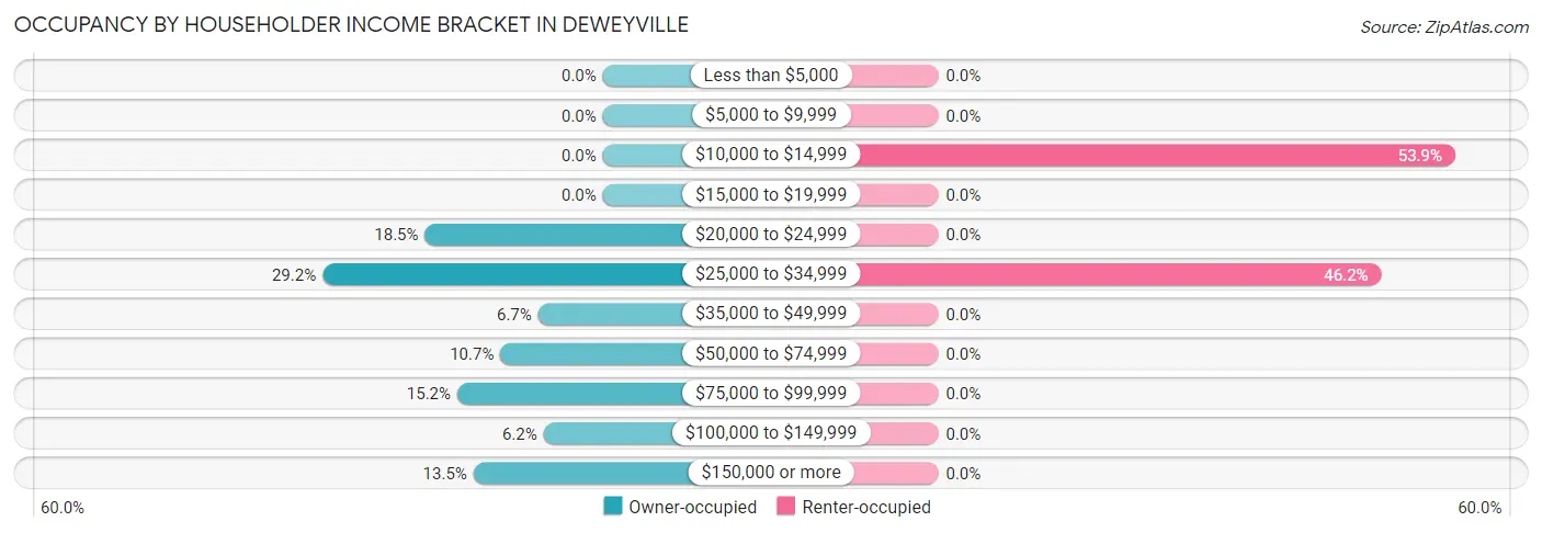 Occupancy by Householder Income Bracket in Deweyville