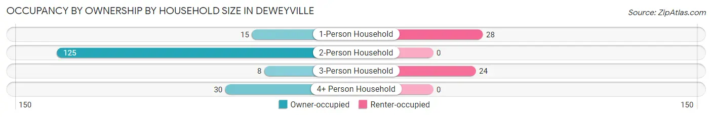 Occupancy by Ownership by Household Size in Deweyville