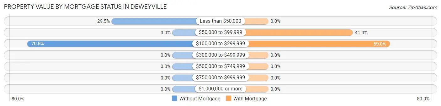 Property Value by Mortgage Status in Deweyville