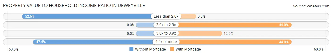 Property Value to Household Income Ratio in Deweyville