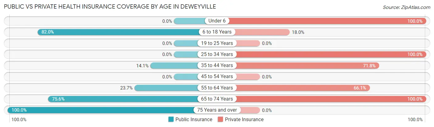 Public vs Private Health Insurance Coverage by Age in Deweyville
