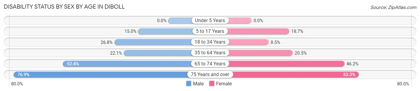 Disability Status by Sex by Age in Diboll