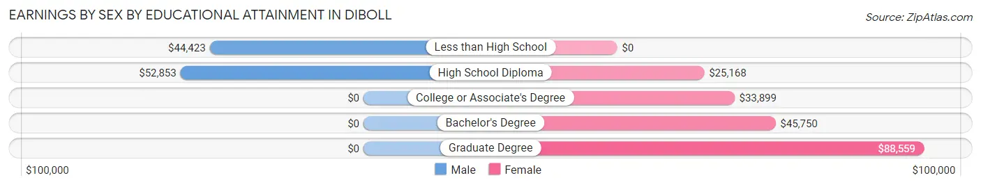 Earnings by Sex by Educational Attainment in Diboll