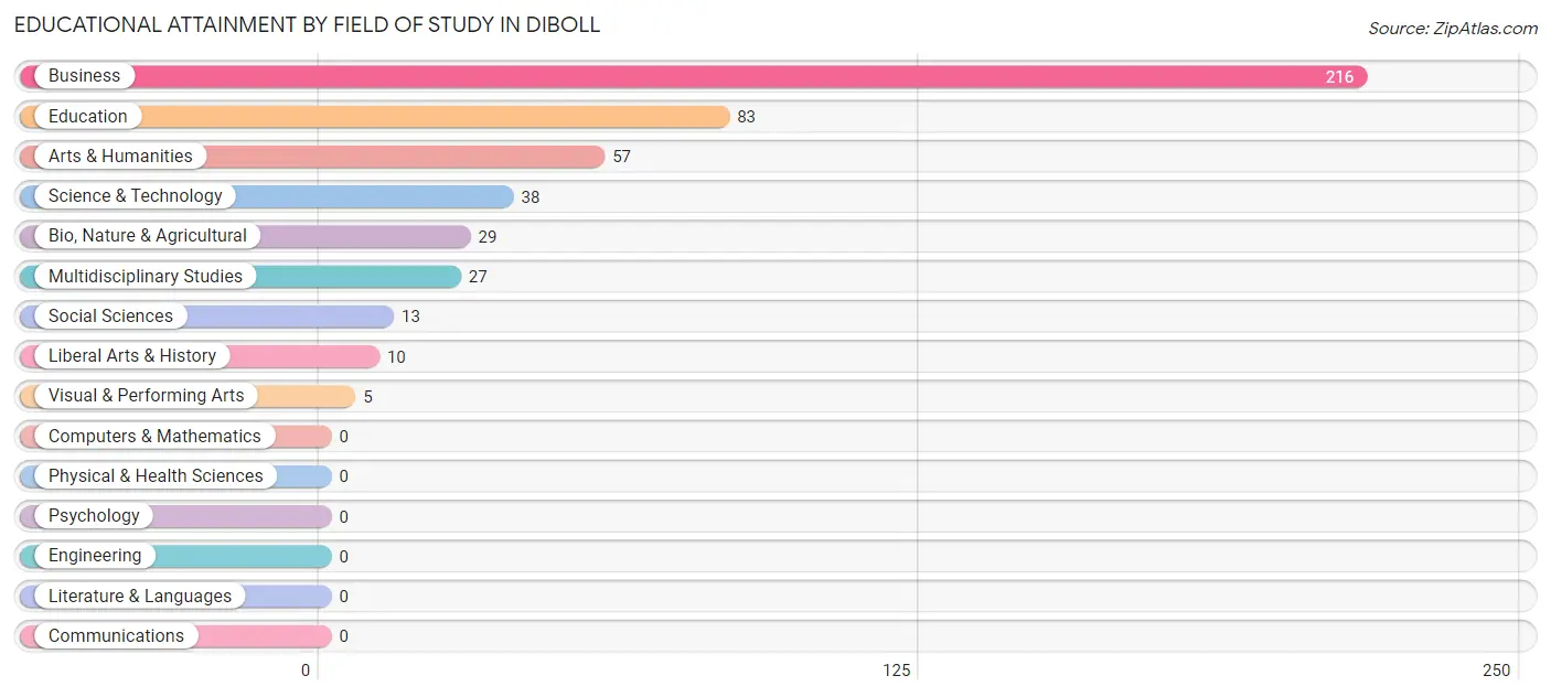 Educational Attainment by Field of Study in Diboll