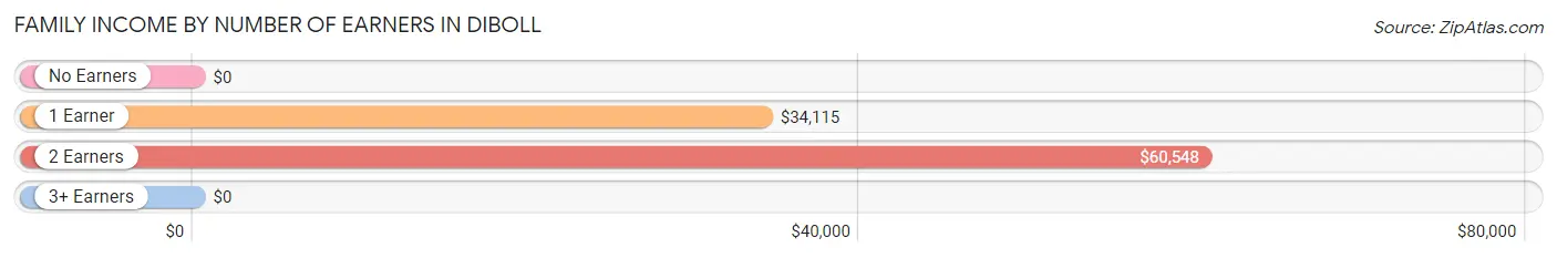 Family Income by Number of Earners in Diboll