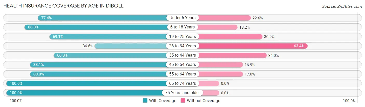Health Insurance Coverage by Age in Diboll