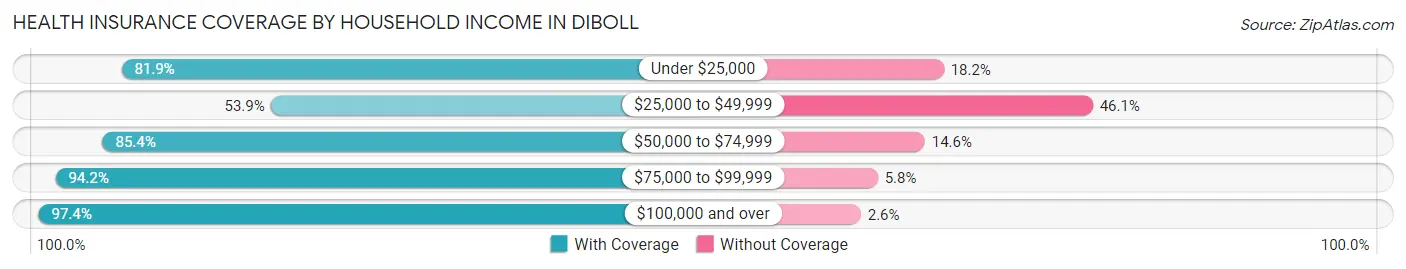 Health Insurance Coverage by Household Income in Diboll