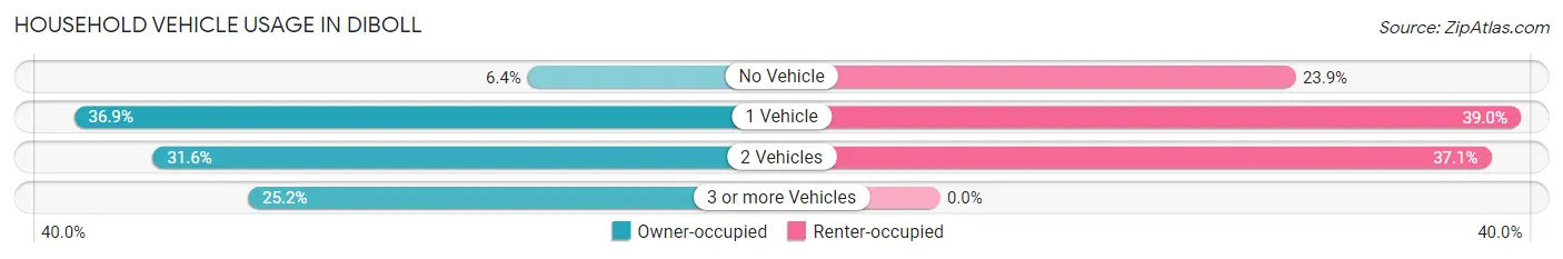 Household Vehicle Usage in Diboll
