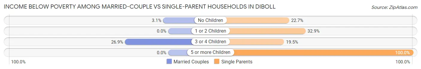 Income Below Poverty Among Married-Couple vs Single-Parent Households in Diboll