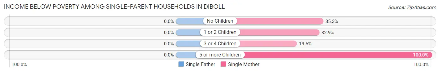 Income Below Poverty Among Single-Parent Households in Diboll