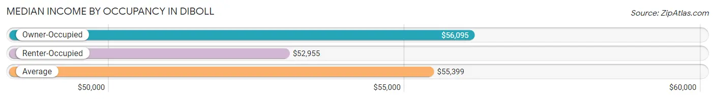 Median Income by Occupancy in Diboll