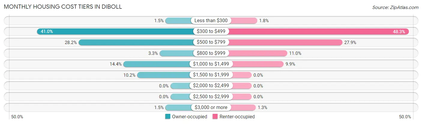 Monthly Housing Cost Tiers in Diboll