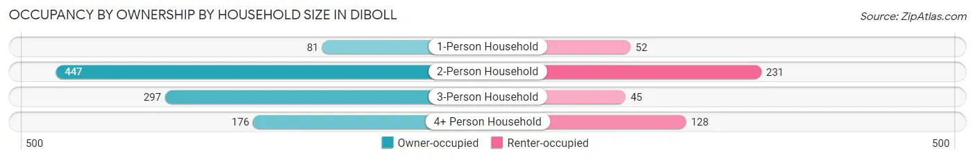 Occupancy by Ownership by Household Size in Diboll