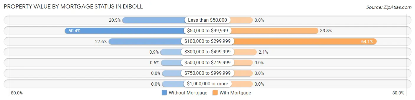 Property Value by Mortgage Status in Diboll