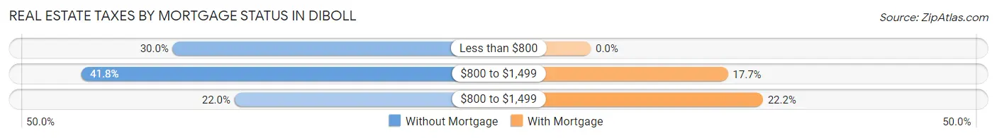 Real Estate Taxes by Mortgage Status in Diboll