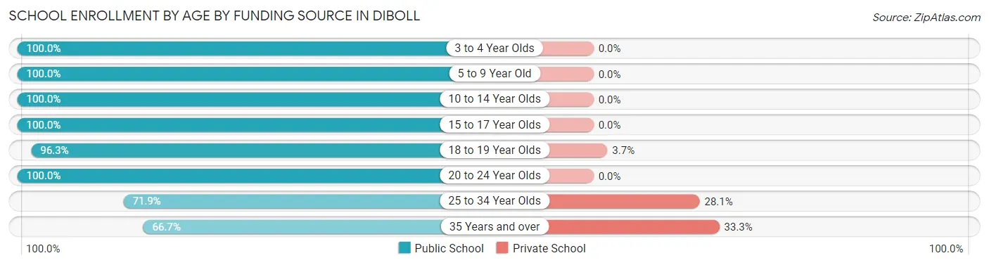 School Enrollment by Age by Funding Source in Diboll