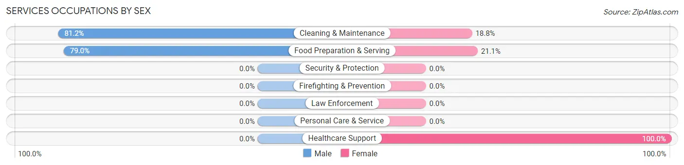 Services Occupations by Sex in Diboll