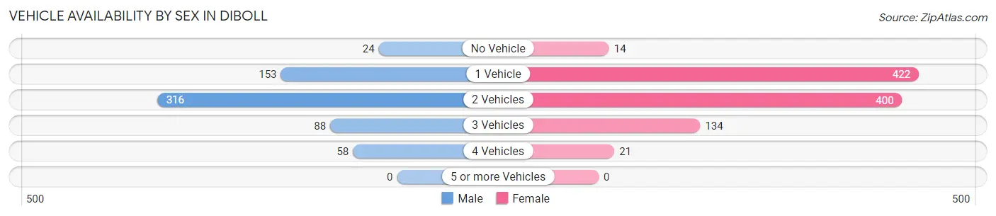 Vehicle Availability by Sex in Diboll