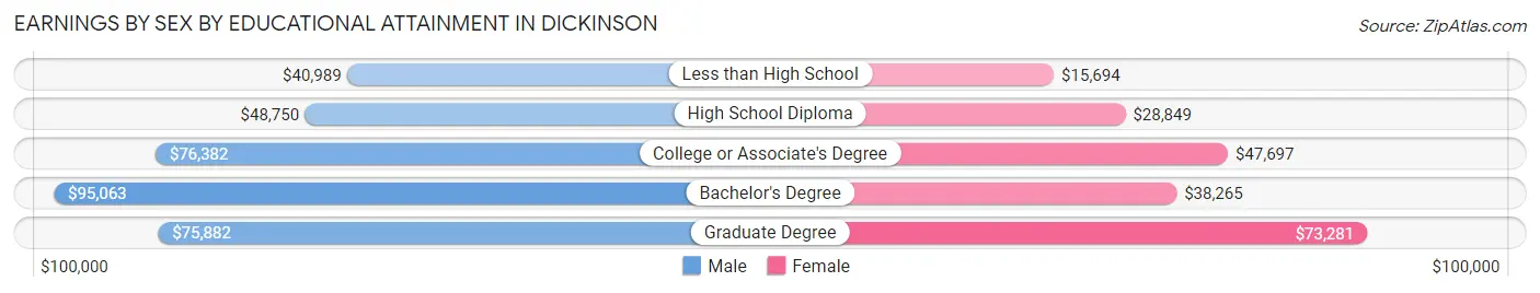 Earnings by Sex by Educational Attainment in Dickinson