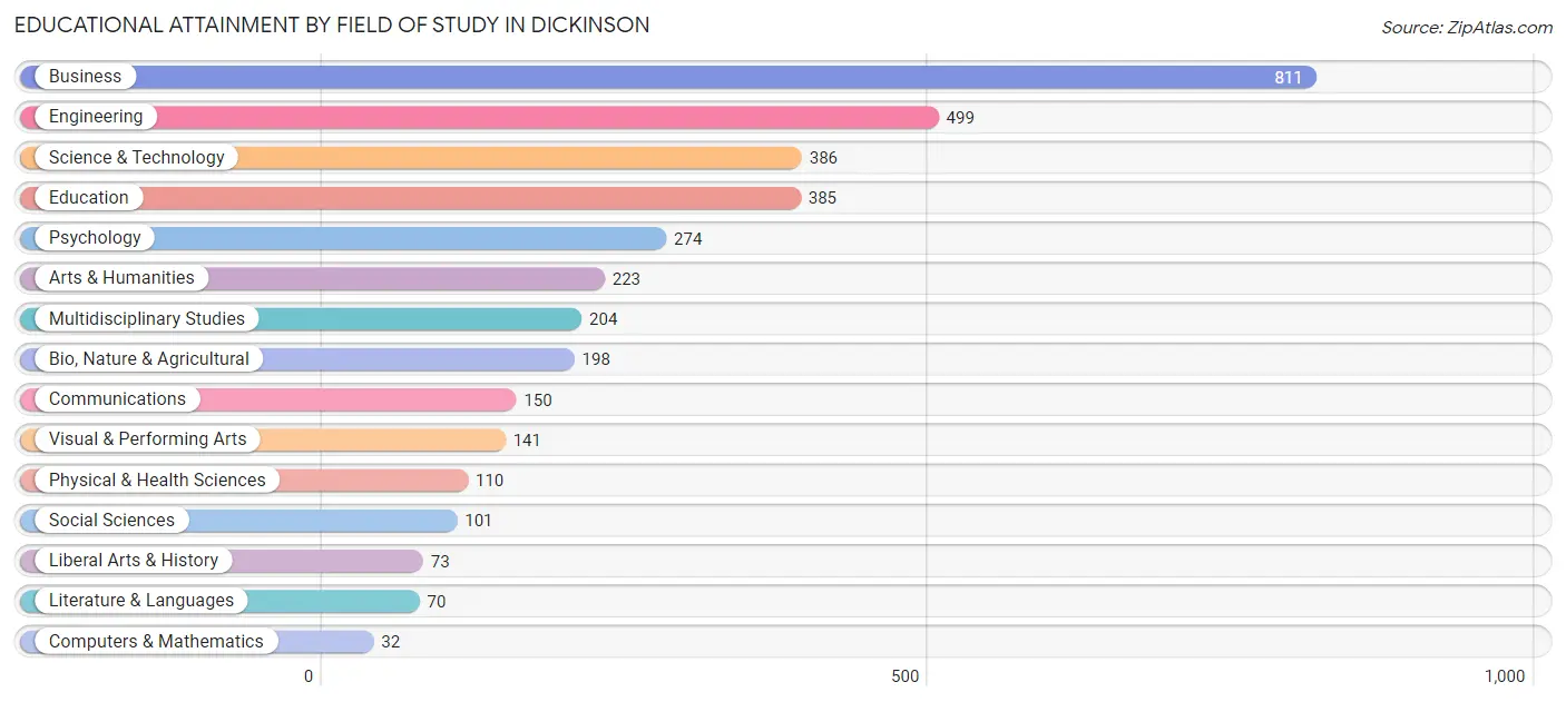 Educational Attainment by Field of Study in Dickinson