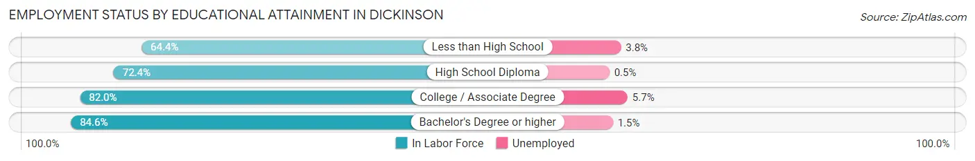 Employment Status by Educational Attainment in Dickinson
