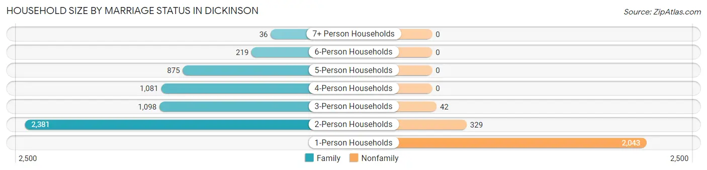 Household Size by Marriage Status in Dickinson