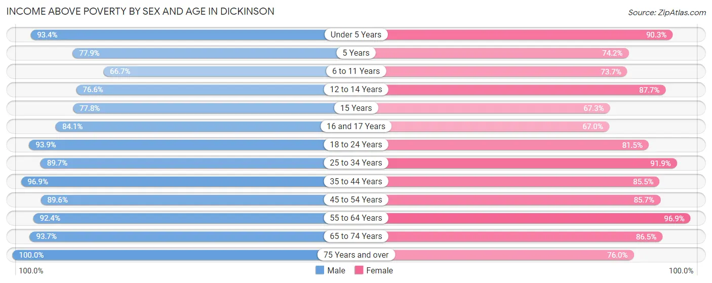 Income Above Poverty by Sex and Age in Dickinson