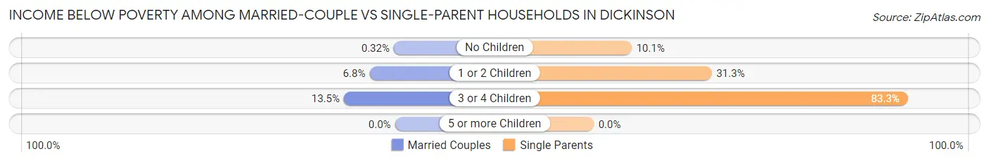 Income Below Poverty Among Married-Couple vs Single-Parent Households in Dickinson