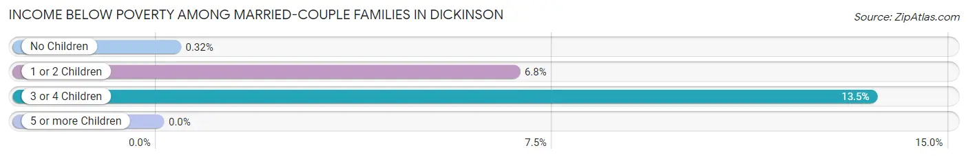Income Below Poverty Among Married-Couple Families in Dickinson