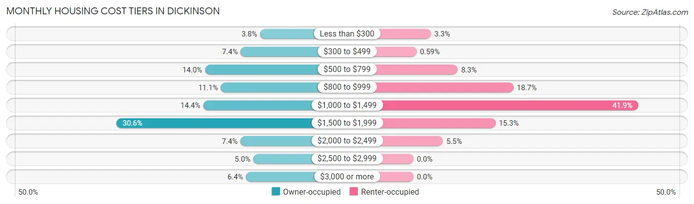 Monthly Housing Cost Tiers in Dickinson