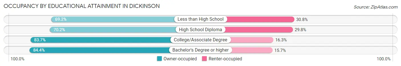 Occupancy by Educational Attainment in Dickinson