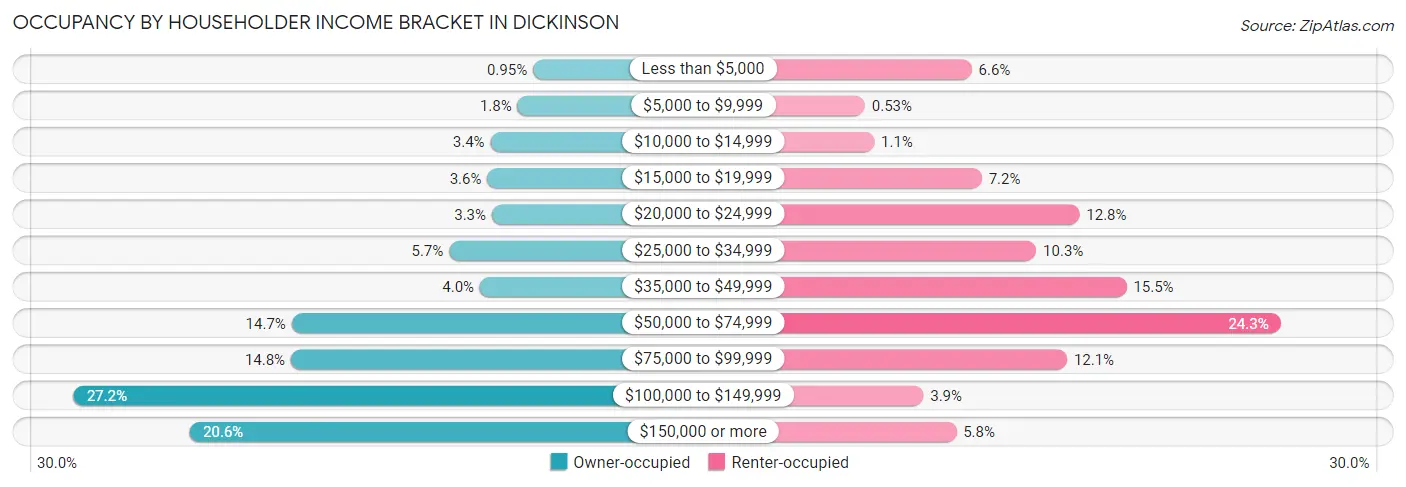 Occupancy by Householder Income Bracket in Dickinson