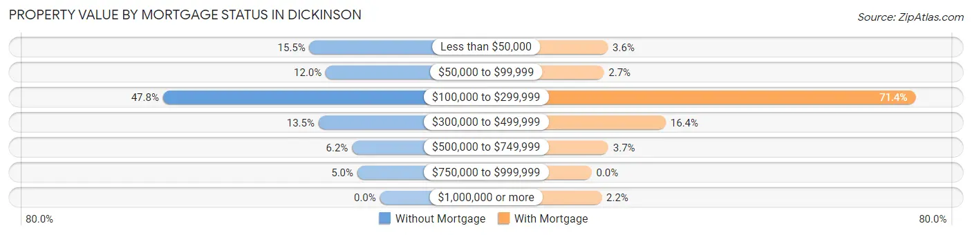 Property Value by Mortgage Status in Dickinson